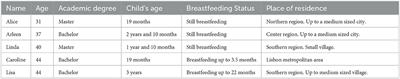 Breastfeeding experiences and women's self-concept: Negotiations and dilemmas in the transition to motherhood